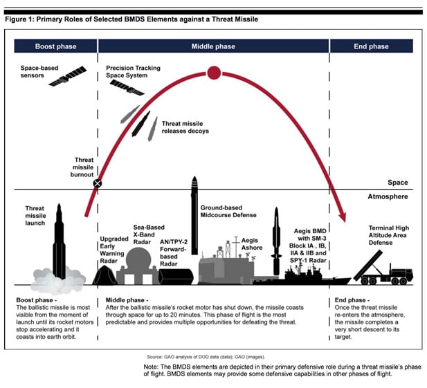 cruise vs ballistic missile